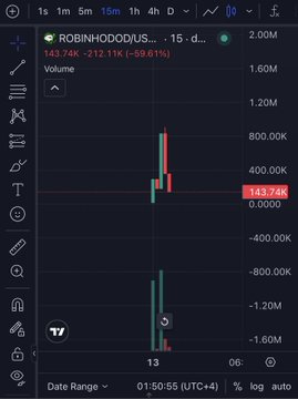 The image appears to be a trading chart from a platform like GMGN or DexScreener showing the $ROBINHODD/US.. token with a price of 143.74K (-212.11K, -59.61%), displaying an unusual vertical axis scale that goes from -1.60M to 2.00M, suggesting a charting bug. The post implies the chart is displaying incorrectly, likely due to improper volume or price scaling that needs to be fixed.