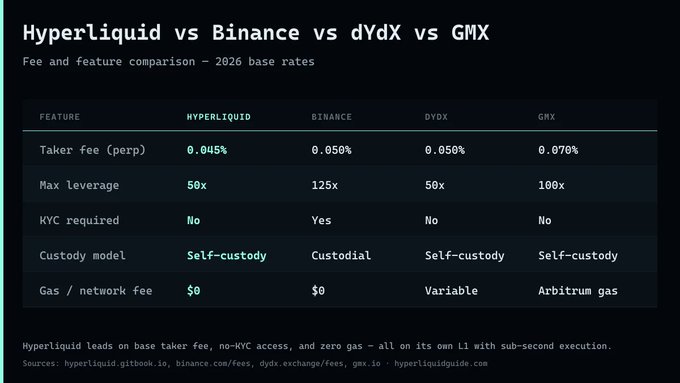 A comparison table titled "Hyperliquid vs Binance vs dYdX vs GMX" showing 2026 base rates across key metrics: Hyperliquid leads with a 0.045% taker fee (vs Binance and dYdX at 0.050%, GMX at 0.070%), offers self-custody with no KYC and $0 gas fees on its own L1, while Binance requires KYC and uses a custodial model, and dYdX/GMX have variable or Arbitrum-based gas costs respectively. The chart visually reinforces the post's argument by highlighting Hyperliquid's advantages in fees, self-custody, and accessibility that are drawing traders away from centralized platforms.