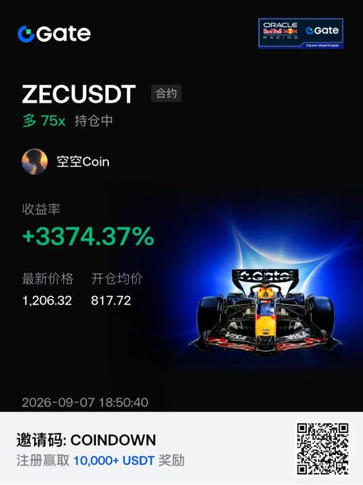 A Gate.io cryptocurrency trading screenshot showing ZECUSDT perpetual contract at +3374.37% return, latest price 1,206.32, average entry 817.72, with 75x long position and referral code 'COINDOWN'.