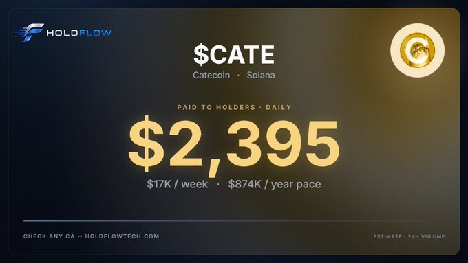 A promotional graphic from Holdflow showing '$CATE' (Catecoin on Solana) paying '$2,395' to holders daily, with estimates of $17K/week and $874K/year, directed viewers to holdflowtech.com.