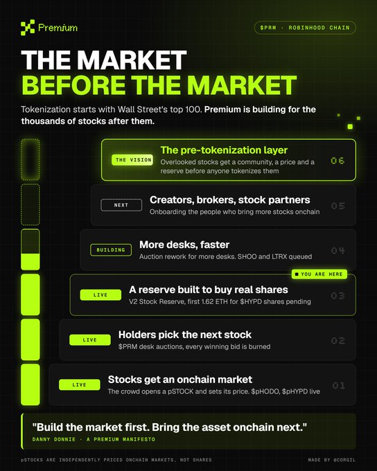 A six-stage progress chart from Premium (PRM) on the Robinhood Chain titled "The Market Before the Market" outlining their pre-tokenization roadmap—from "Stocks get an onchain market" (Stage 01) through "The pre-tokenization layer" (Stage 06)—with Stage 03 ("A reserve built to buy real shares") marked as the current position, highlighting live features like $PRM desk auctions, $pHYPD/$pHODO stocks, and a 1.62 ETH reserve, anchored by Danny Donnie's manifesto quote: "Build the market first. Bring the asset onchain next."