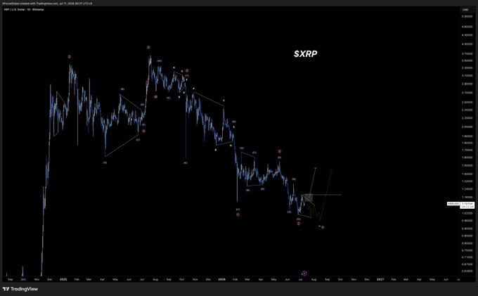 This is a TradingView chart showing the SXRP price action with Fibonacci retracements and wave patterns. The chart supports the bullish outlook for $XRP by suggesting a potential Triple ZigZag pattern is nearing completion.