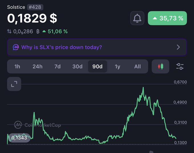A CoinMarketCap chart displays Solstice (SLX) priced at $0.1829, showing a sharp decline from a 90-day peak near $0.6700 down to around $0.1343, illustrating the volatile "rollercoaster" price action referenced in the post ahead of the upcoming claim launch.