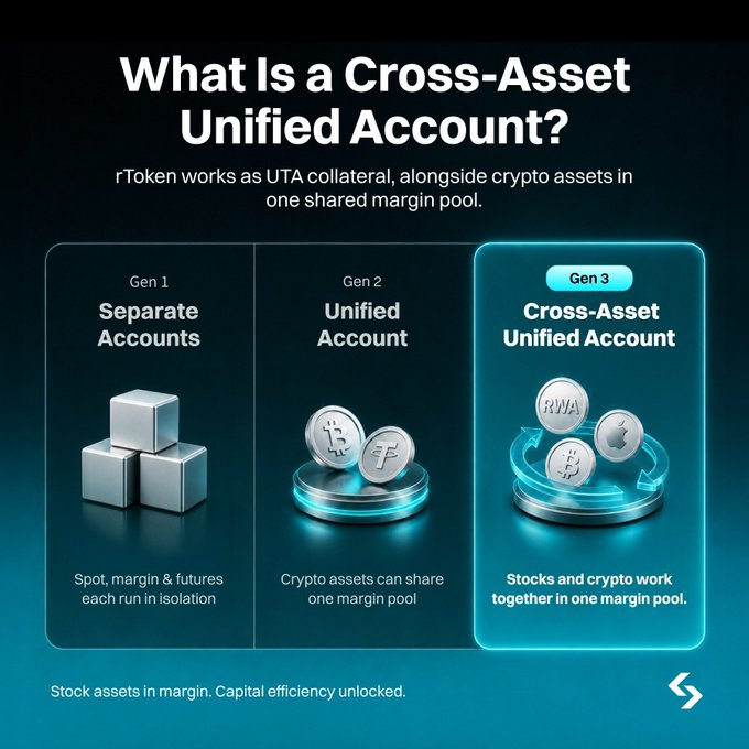 An infographic titled 'What Is a Cross-Asset Unified Account?' explaining the evolution from Gen 1 separate accounts to Gen 3 cross-asset unified accounts where stocks and crypto share one margin pool.