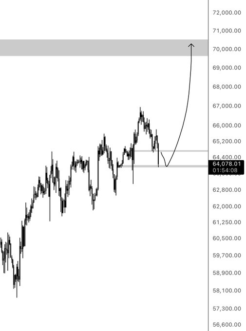 A candlestick chart of Bitcoin ($BTC) priced at 64,078.01 with an arrow projecting a potential upward movement toward the 70,000–70,500 resistance zone, illustrating the trader's commentary about the second point of interest (POI) needing to hold around 64,400, with a possible bearish rotation toward the 59,000s if it fails.