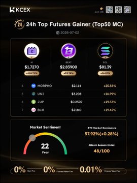 KCEX cryptocurrency exchange dashboard showing '24h Top Futures Gainer (Top50 MC)' dated 2026-07-02, with top gainers including XPL (+18.75%), SUJI (+55.70%), and NEWT (+44.70%), and a market sentiment score of 22 (Fear).