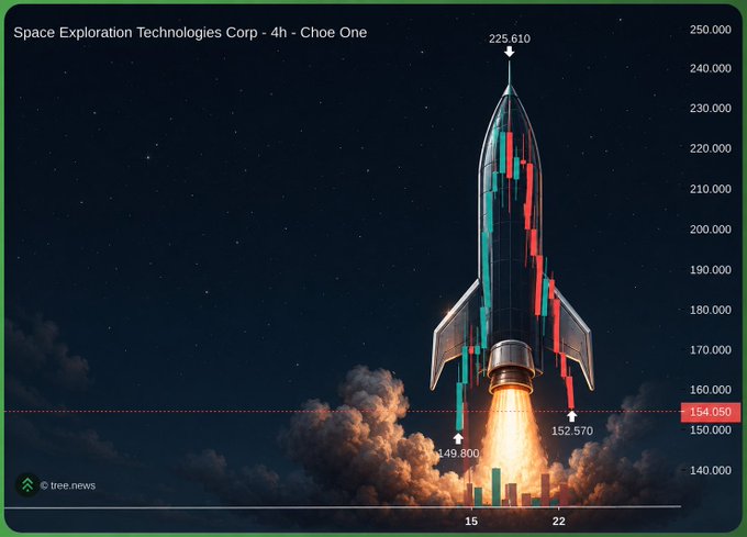 The image features a rocket ship launching into space, with the words "SPCX" written above it. This phrase is likely related to the post about Space Exploration Technologies Corp., which is about to launch a rocket into space. The rocket's trajectory can be seen in the image as it ascends and begins its journey towards the moon.