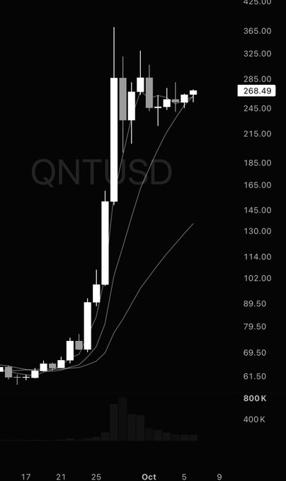 A daily candlestick chart of $QNT/USD showing a textbook parabolic price rise from around $61 to roughly $268 (current price highlighted at 268.49), accompanied by a volume spike at the breakout. The chart exemplifies a near-perfect trend structure characterized by consistently higher highs and higher lows—though as an unconfirmed asset, $QNT remains a cryptocurrency rather than a tradable stock.