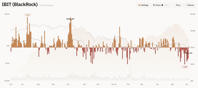 The image shows a bar graph representing the gains of various cryptocurrencies, including bitcoin (IBT), and the price movements of the cryptocurrency over time. One of the bars represents Bitcoin, which has been consistently gaining in value over the past month. The price of Bitcoin is also shown to be around $45,000 with a daily gain of $5,300 during this period. This information could be useful for potential investors looking to diversify their portfolio and benefit from the growth of cryptocurrencies like Bitcoin (IBT).