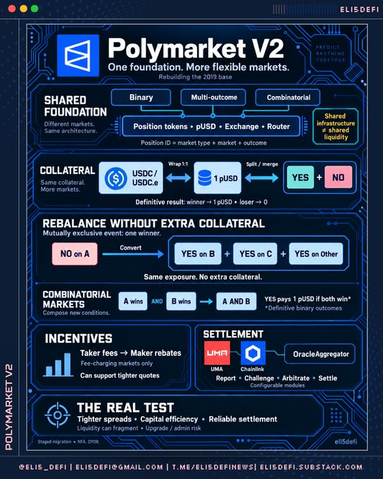 An infographic details 'Polymarket V2' architecture, outlining its shared foundation with binary, multi-outcome, and combinational markets, collateral system using USDC/USDC.e and pUSD, rebalancing mechanisms, combinatorial markets, incentives, and UMA-based settlement via Chainlink and OracleAggregator.