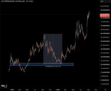A Hyperliquid (HYPE/USD) daily price chart from TradingView displays significant volatility, with prices ranging from approximately $10 to $95 between early 2024 and late 2025. The chart highlights a consolidation zone in the $20-$50 range with a measured move showing a +50.00% gain (+22.13%), illustrating the post's context of holding HYPE from the mid-$20s and leveraging it through tokenized mechanisms like S3.