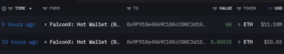 A transaction log showing two recent transfers from a FalconX: Hot Wallet (0x9F910e4569C105cC00C3d10...) — one sending 6K ETH worth $11.18M 9 hours ago, and another sending 0.00535 ETH worth $10.03 ten hours ago.