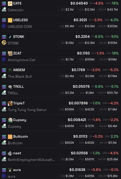 A cryptocurrency price list showing meme coins including CATE, USELESS, $TONK, ZCAT, ANSEM, TROLL, TripleT, Cupsey, Buttcoin, neet, and aura with their market caps and price changes.