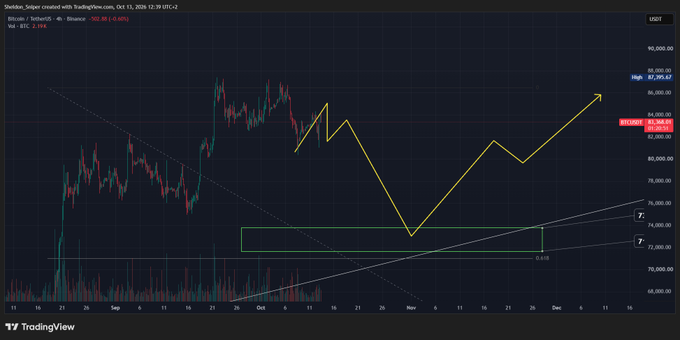 A Bitcoin/USD 4-hour chart from TradingView shows BTC priced at $90,368, down 0.40%, with the author drawing a zig-zag pattern suggesting continued downward movement toward a green support zone around $75,000-$80,000 before a potential recovery, aligning with their post expressing patience for lower prices despite the recent bounce due to low volume and overhead resistance.