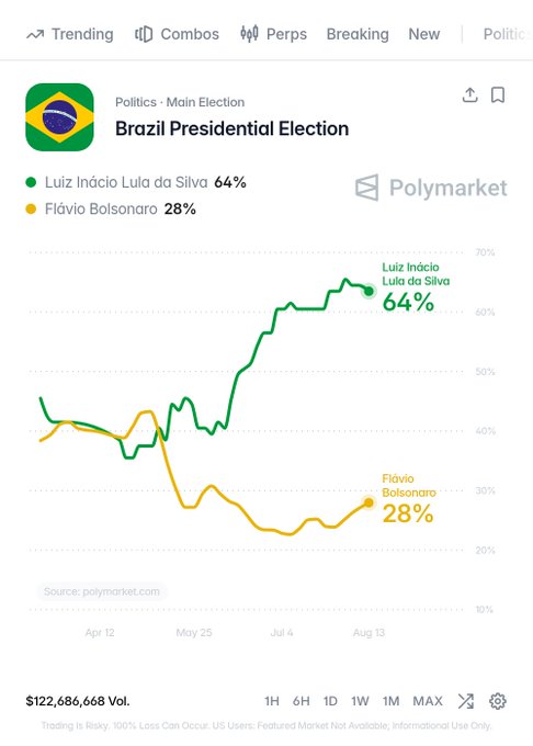 A Polymarket chart for the Brazil Presidential Election shows Luiz Inácio Lula da Silva at 64% and Flávio Bolsonaro at 28%, with a trading volume of $122,686,668. The image illustrates how Lula's chances have steadily risen while Bolsonaro's have declined over the period from April to August, aligning with the post's context about shifting odds following Trump's tariff announcement.