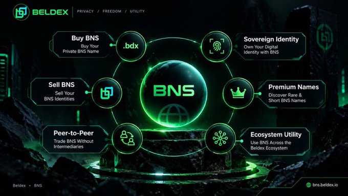A Beldex promotional graphic showcasing BNS (Beldex Name Service) features including buying private names, sovereign digital identity, peer-to-peer trading, and ecosystem utility at bns.beldex.io.