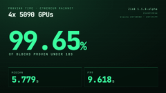 A performance monitoring dashboard displaying 99.65% of blocks processed under 65ms, showing 4x 5090 GPUs and a hashrate of 5.779 GH/s.