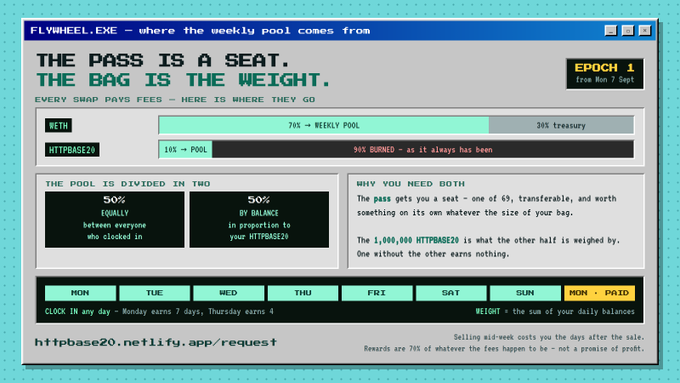 The image is a retro Windows-styled infographic titled "FLYWHEEL.EXE - where the weekly pool comes from," illustrating the reward distribution mechanics for the $HTTPBASE20 token on Base, with key headings "THE PASS IS A SEAT" and "THE BAG IS THE WEIGHT." It explains that every swap pays fees, showing that 70% of WETH fees go to a "WEEKLY POOL" while 30% goes to "TREASURY," and that 10% of HTTPBASE20 swaps return to the pool while 90% is burned. The pool is divided 50/50, with half distributed equally among those who "CLOCK IN" daily and the other half weighted by HTTPBASE20 balance, emphasizing that the 1,000,000 HTTPBASE20 acts as the "bag" needed to earn alongside the 69 transferable seats. A weekly calendar highlights that clocking in on Monday earns 7 days of weight while Thursday earns