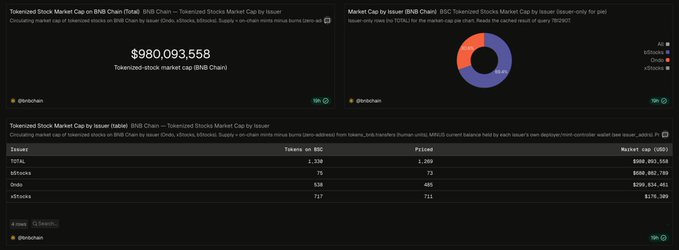 The image displays a Tokenized Stock Market Cap dashboard for BNB Chain showing a total market cap of $980,093,558, with a donut chart breaking down the top issuers by tokenized stock market cap, alongside a detailed table of issuers like bStocks, MRXstock, Ondo, and KROnix with their respective tokenized stock counts, prices, and market caps—illustrating that BNB Chain's tokenized stock market is nearly at the $1 billion milestone highlighted in the post.