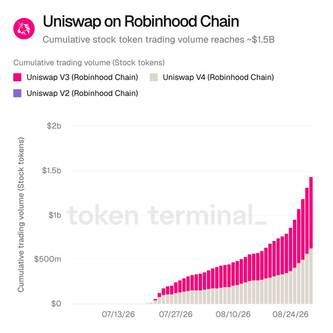 A bar chart titled 'Uniswap on Robinhood Chain' shows cumulative stock token trading volume reaching ~$1.5B, with data categorized by Uniswap V2, V3, and V4 versions, dated from 07/13/26 to 08/24/26.