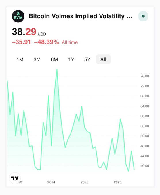 A financial chart displays 'Bitcoin Volmex Implied Volatility' (BVIV) at 38.29 USD, down 35.91 or 48.39% all-time, with a green line graph spanning from 2023 to 2026.