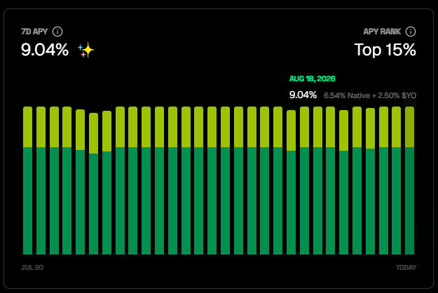 A bar chart displaying the 7-day APY performance of the yoUSD Edge vault, showing a steady 9.04% APY (6.54% Native + 2.50% $YO) as of August 18, 2026, ranking in the top 15% of all yield APYs tracked by DefiLlama, illustrating the consistent DeFi-native yield plus $YO rewards highlighted in the post.
