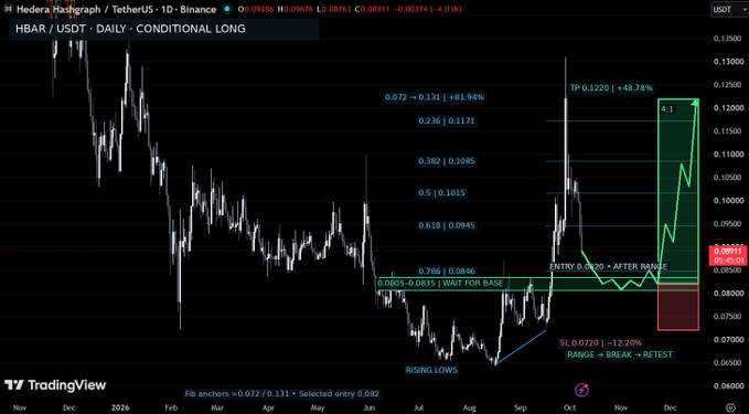 A TradingView candlestick chart showing HBAR/USDT daily data with a 'CONDITIONAL LONG' annotation, displaying Fibonacci retracement levels, a TP of 0.1220 (+48.78%), entry around 0.0820, and a stop loss at 0.0720.