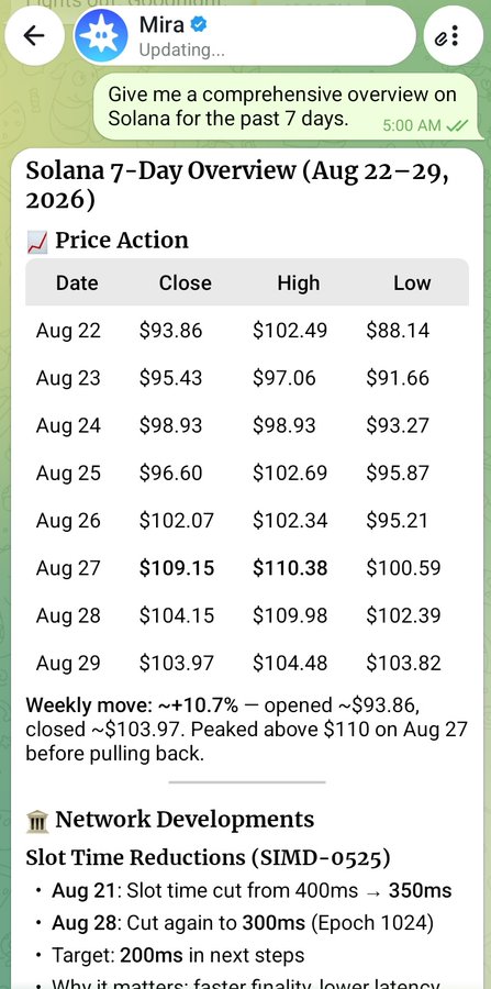 The image displays a Telegram chat with "Mira" AI providing a comprehensive 7-day overview of Solana (Aug 22-29, 2026), featuring a detailed price action table with daily highs, lows, and closes ranging from $88.14 to $110.38, alongside network developments including slot time reductions to 300ms. The overview supports the post's point by demonstrating how Mira transforms a simple crypto question into a structured, research-style breakdown of price movements and technical updates.