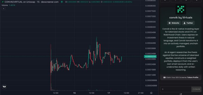 A cryptocurrency price chart for CONVIK/VIRTUAL on Uniswap, displayed on dexscreener.com, showing candlestick data with a sidebar describing ConviX by Virtual, an AI-native investing layer for tokenized stocks and ETFs on Robinhood Chain.