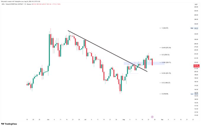 A TradingView candlestick chart showing Bearish MORTGAGE CONTROL price movement with Fibonacci retracement levels (0.236 to 1) displayed on the right side.