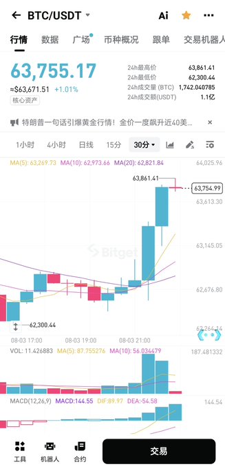 The image shows a BTC/USDT trading chart from Bitget, with the price at 63,755.17, mirroring the user's frustration with a short Bitcoin position that just "skyrocketed."
