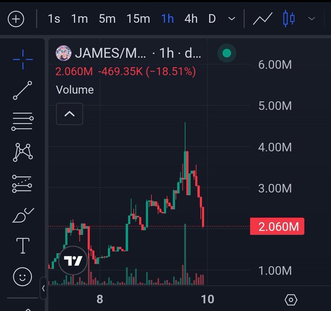 A candlestick chart of a token called 'JAMES/M...' on TradingView showing a price of 2.060M, down 18.51% (-469.35K).