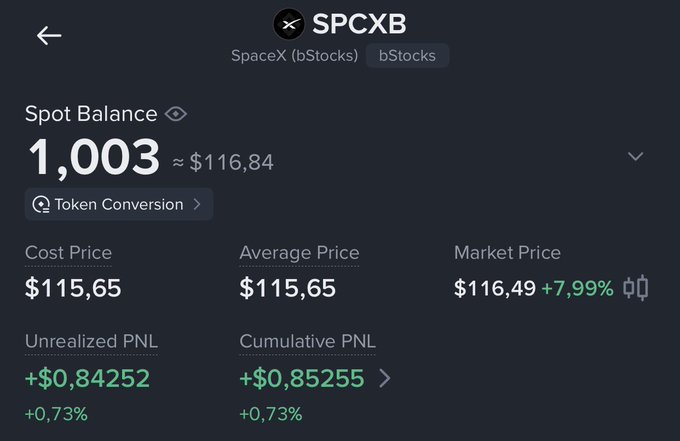 A cryptocurrency trading interface showing SPCXB (SpaceX bStocks) with a spot balance of 1,003 tokens (~$116.84), unrealized PNL of +$0.84252 (+0.73%).