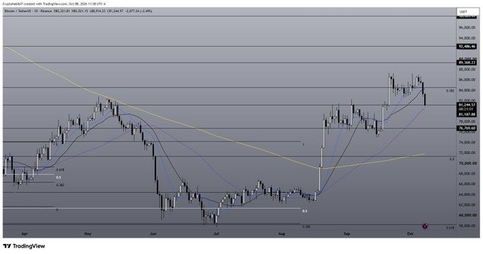 TradingView candlestick chart of Bitcoin (BTCUSD) showing price action and moving averages.