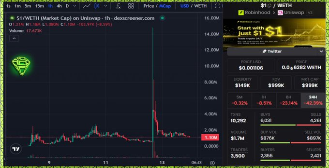 A Dexscreener chart shows $1/WETH with a massive volume spike reaching 17.673K on the 13th, alongside market stats including a $149K liquidity, $999K FDV, and $999K market cap, reinforcing the post's claim of "insane volume" on the Robinhood chain token.