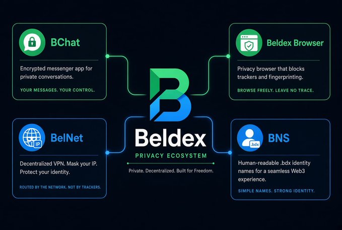 Infographic for the 'Beldex Privacy Ecosystem' showing four connected components: BChat (encrypted messenger), Beldex Browser (privacy browser), BelNet (decentralized VPN), and BNS (human-readable .bdx identity names).
