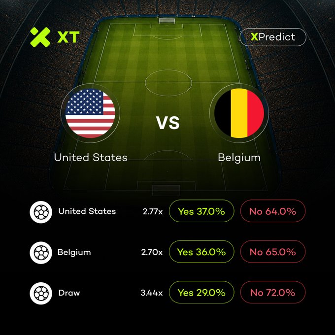 The image is an XPredict betting market graphic for a United States vs Belgium football match, displaying odds of USA 37% (2.77x), Belgium 36% (2.70x), and Draw 29% (3.44x), visually illustrating the evenly matched contest referenced in the post.