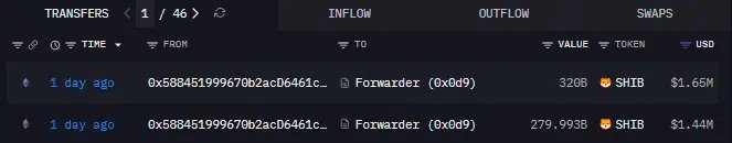 A whale tracking interface displays two outflow transactions from a SHIB whale (0x588451999670b2ac06461c...) to a BitGo-linked "Forwarder (0xd9)" address, showing 3,206 SHIB ($1.65M) and 279.993B SHIB ($1.44M) moved 1 day ago, totaling over 280 billion tokens worth approximately $3M in recent transfers.