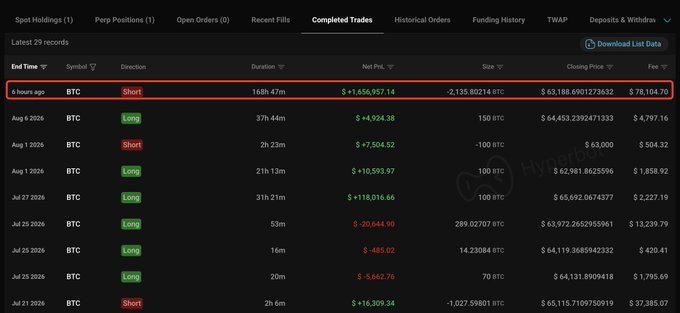 A trading dashboard highlights the latest trade: BTC short position closed 4 hours ago at 63,188.69 with a $1,656,957.14 profit, matching the post's mention of the trader 0x66f8 closing his $136M BTC short for $1.65M in profit before flipping long.