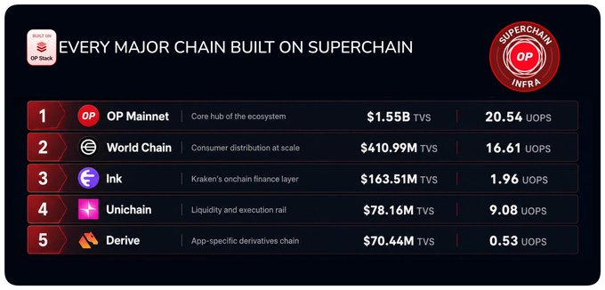 The image displays a leaderboard titled "EVERY MAJOR CHAIN BUILT ON SUPERCHAIN," ranking the top five Optimism Superchain networks by Total Value Secured (TVS) and UOPS: OP Mainnet ($1.55B TVS, 20.54 UOPS), World Chain ($410.99M, 16.61), Ink ($163.51M, 1.96), Unichain ($78.16M, 9.08), and Derive ($70.44M, 0.53). It visually supports the post's claim that the Superchain has grown beyond just OP Mainnet into a robust ecosystem securing ~$2.8B in value across 25 live chains.