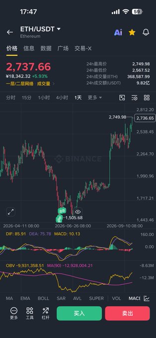Mobile cryptocurrency trading app showing an ETH/USDT chart with a price of 2,737.66 on Binance, displaying candlestick charts and technical indicators.