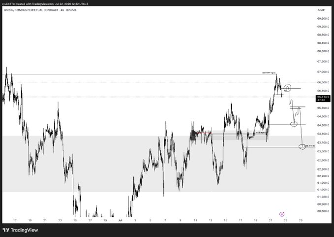 A TradingView chart of Bitcoin/TetherUS Perpetual Contract on Binance shows BTC breaking below the 66K support level near $65,414, with the post indicating a bearish outlook and plans to short the market on Thursday following the breakdown.