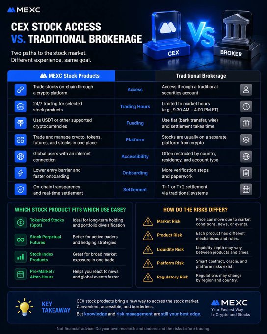 This infographic compares MEXC's CEX Stock Products to traditional brokerages, highlighting features like 24/7 trading, crypto-funded stock purchases, and a unified platform versus traditional securities accounts with limited hours and separate systems. It aligns with the post's emphasis on integrating stock exposure into a crypto-native platform, breaking down use cases (Tokenized Stocks, Stock Perpetual Futures, Index Products, Pre-Market) and risks (Market, Product, Liquidity, Platform, Regulatory).
