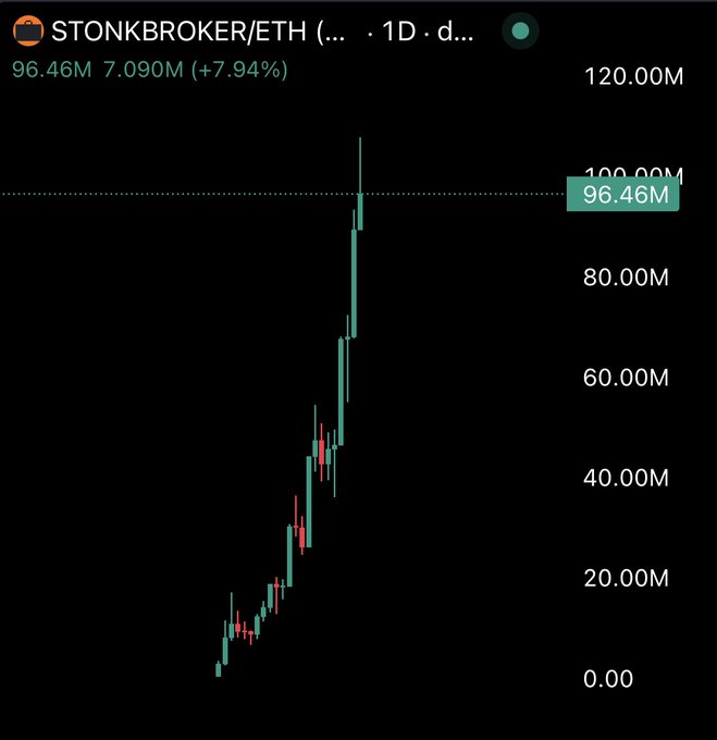 The image shows a candlestick chart for STONKBROKER/ETH on a 1D timeframe, displaying a dramatic price surge from near zero to a market cap of 96.46M (up 7.94% to 7.090M), nearly reaching the 100M milestone referenced in the post about the NFT-paired token on Robinhood.