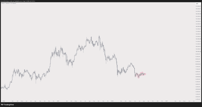 A TradingView chart of MicroStrategy ($MSTR) stock showing a steep decline from highs around $143 down to the $30 range, with a red circle highlighting a recent recovery bounce—visually supporting the post's claim that "Saylor is selling here" $BTC, referencing MicroStrategy CEO Michael Saylor's company selling Bitcoin.