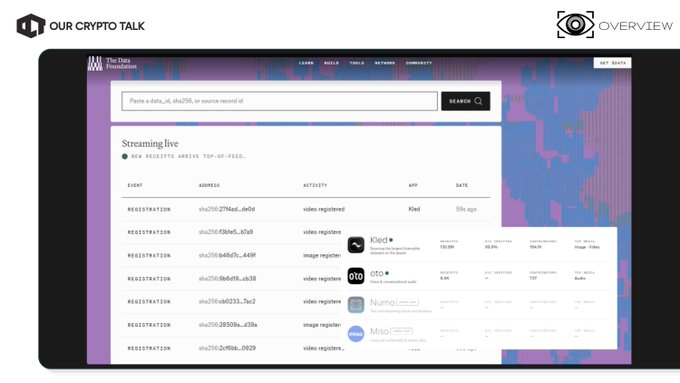 A screenshot from "Our Crypto Talk" showing The Data Protocol's streaming live interface with registration records for video and image registers, displaying addresses, artifact types, and apps.