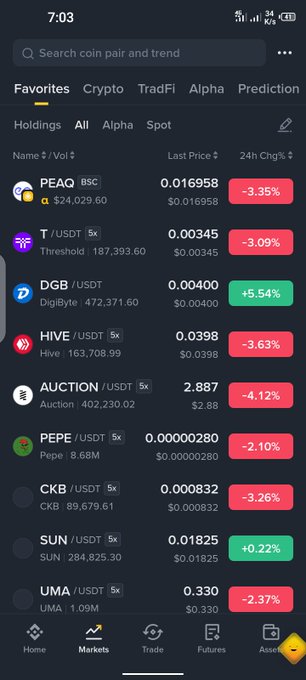 Mobile crypto app screenshot showing a 'Markets' tab with Favorites coins like PEAQ, T/USDT, DGB, HIVE, AUCTION, PEPE, CKB, SUN, and UMA with their prices and 24-hour percentage changes.