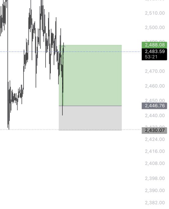 A short position on ETH (Ethereum) is displayed with an entry at 2,488.08, stop loss at 2,446.76, and take profit at 2,430.07, representing a 2RR (2:1 risk-to-reward) setup as price action enters the short zone near 2,483.59.