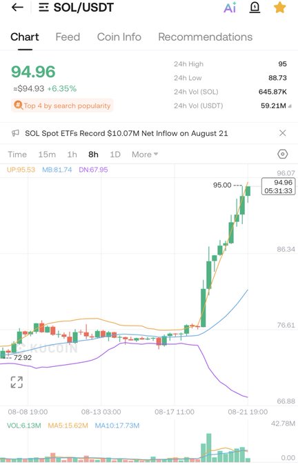 A cryptocurrency trading chart for SOL/USDT showing a price of $94.96, up 6.35%, with an 8-hour candlestick view and a news headline about SOL Spot ETFs.