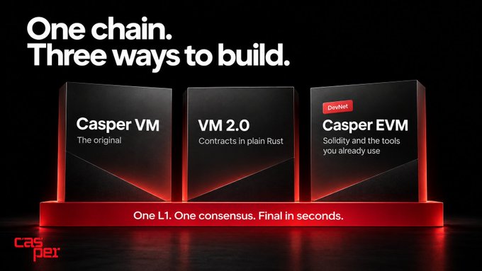The image shows a Casper Network promotional graphic titled "One chain. Three ways to build." displaying three illuminated blocks labeled "Casper VM - The original," "VM 2.0 - Contracts in plain Rust," and "Casper EVM - Solidity and the tools you already use" (with a DevNet tag), with the tagline "One L1. One consensus. Final in seconds." at the base. This visual reinforces the post's message by illustrating Casper's multi-VM approach on a single L1, highlighting VM 2.0's Rust contracts and Casper EVM's DevNet Solidity support as distinct development pathways on one unified chain.